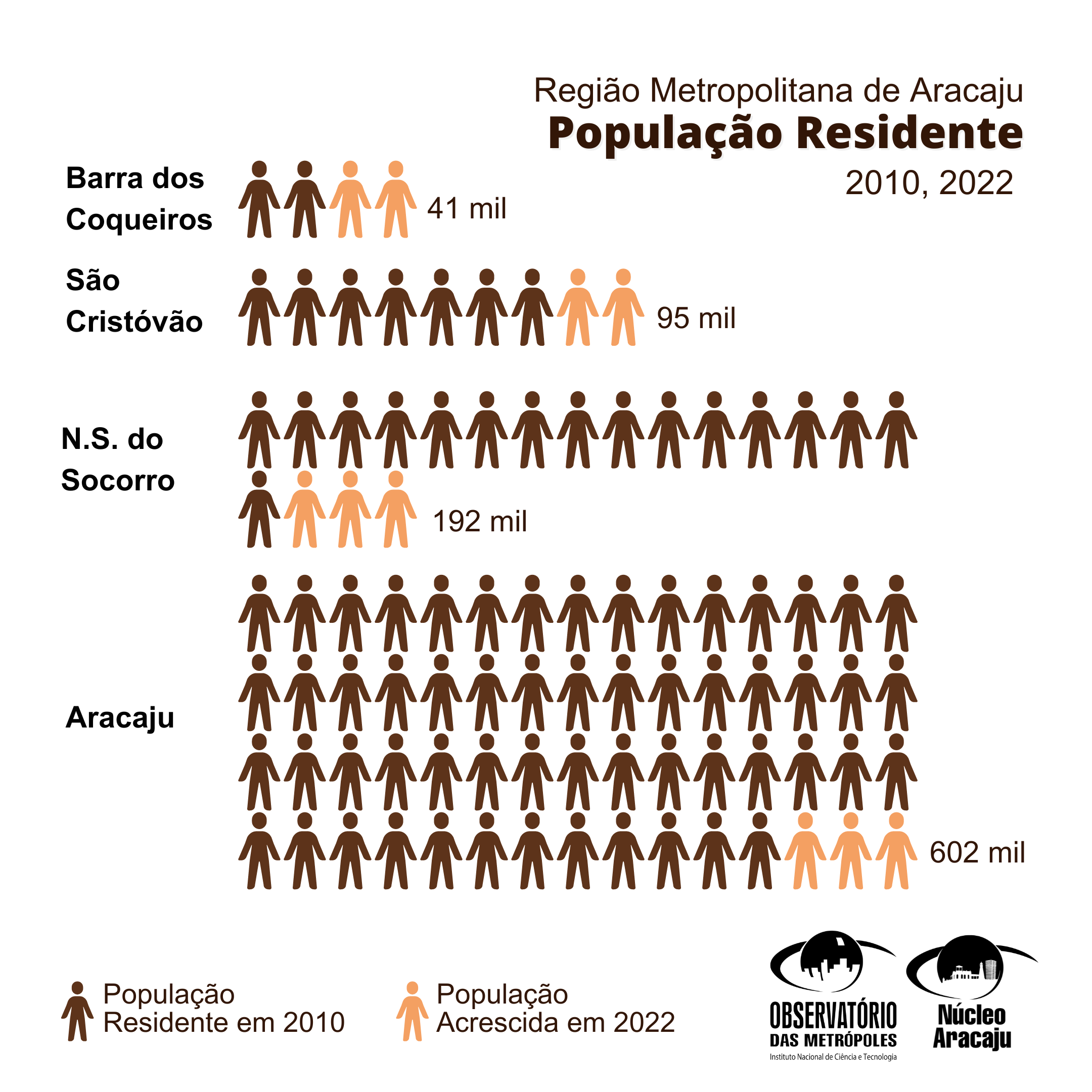 Os Dados Preliminares Do Censo Na Regi O Metropolitana De Aracaju